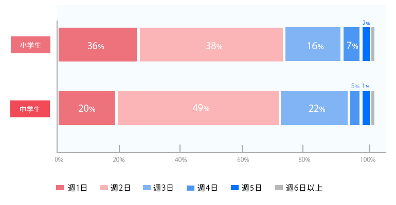 塾に通う日数