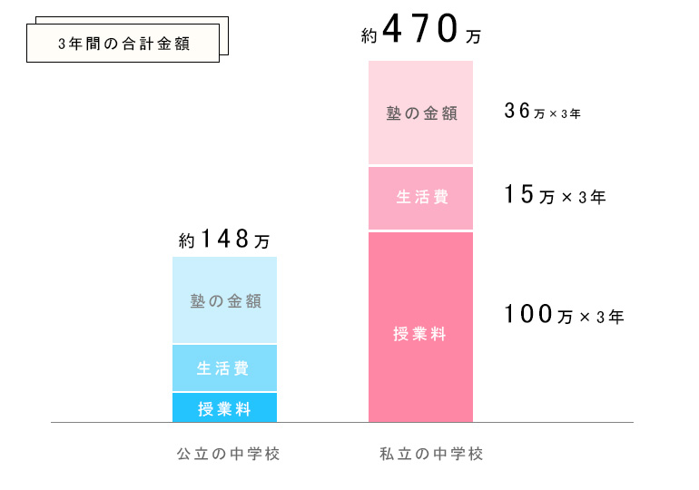 私立と公立にかかるお金