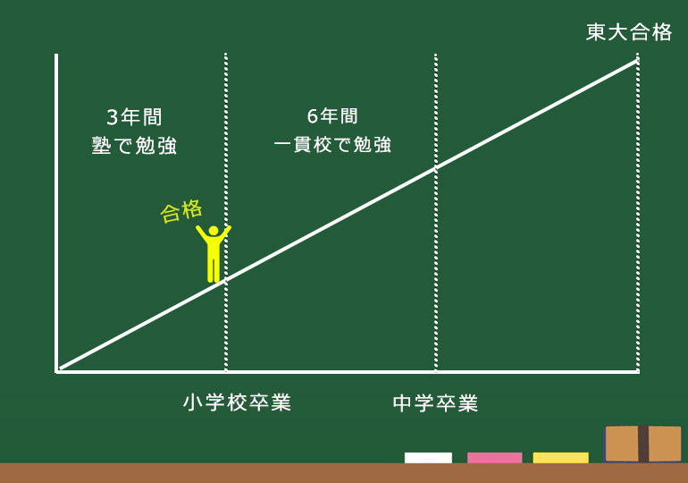 中高一貫校に入るタイミング