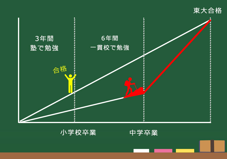 東大合格には私立の一貫校