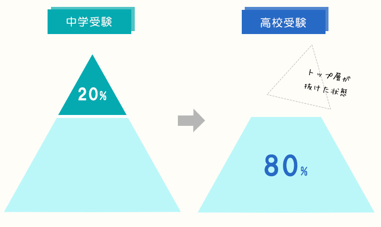 中学受験と高校受験