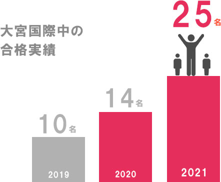 大宮国際中の実績