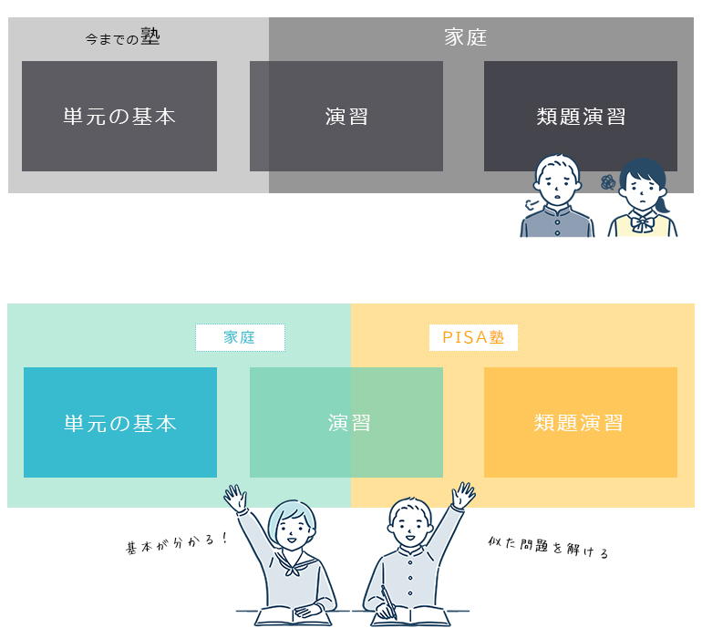 反転学習の特徴