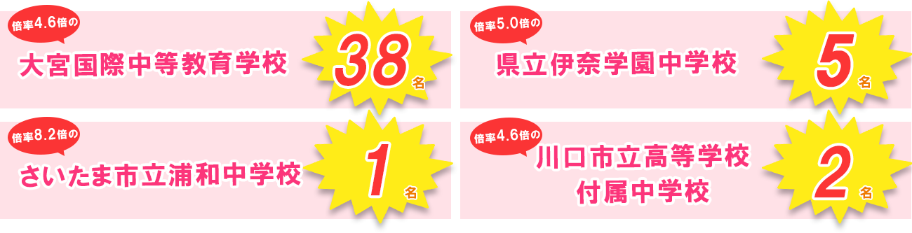 2024年 埼玉の公立中高一貫校 合格実績