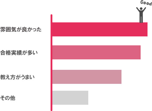 ピサ塾が選ばれる理由