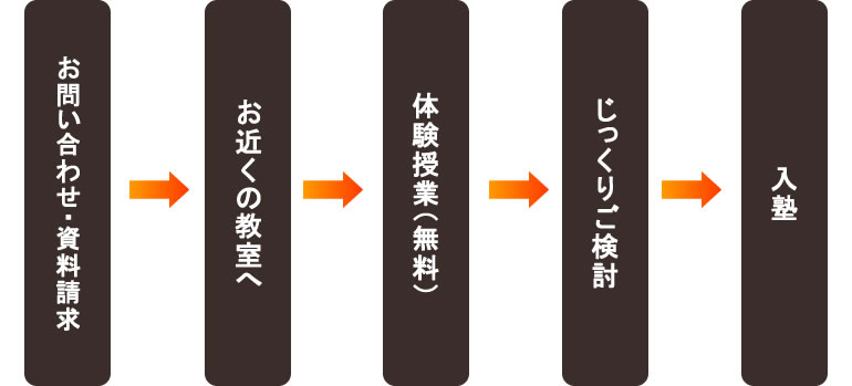 PISA塾　入塾の流れについて