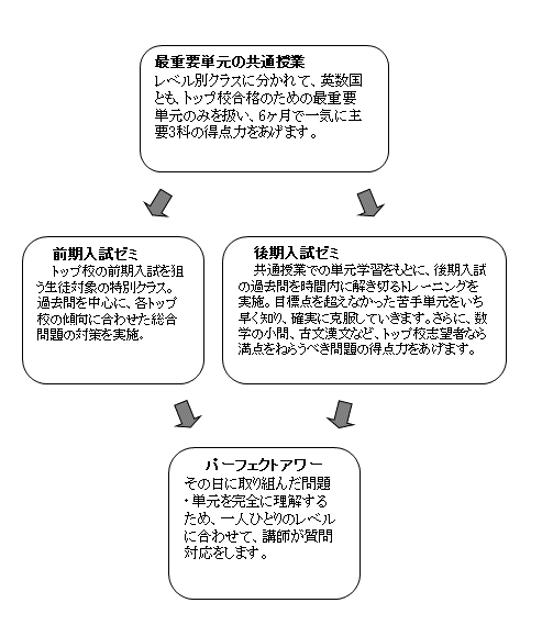 日曜トップ流れ