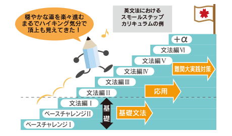 自分にあった講座レベルからスタート